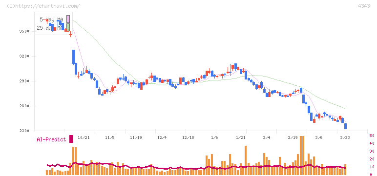 イオンファンタジー(4343)の日足チャート