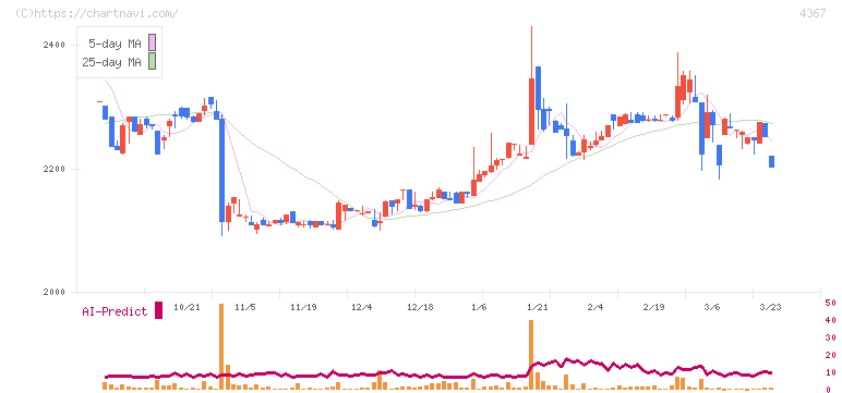 広栄化学(4367)の日足チャート