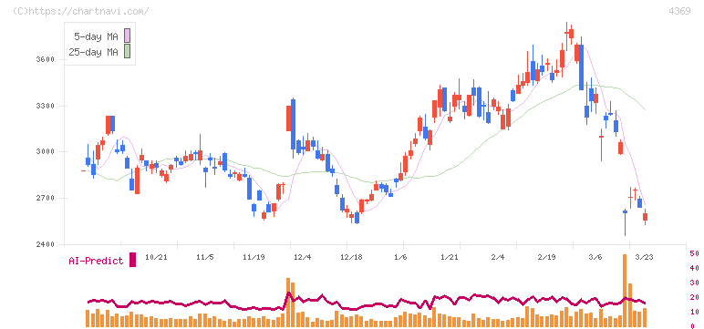 トリケミカル研究所(4369)の日足チャート