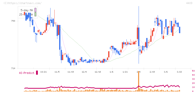 東邦化学工業(4409)の日足チャート