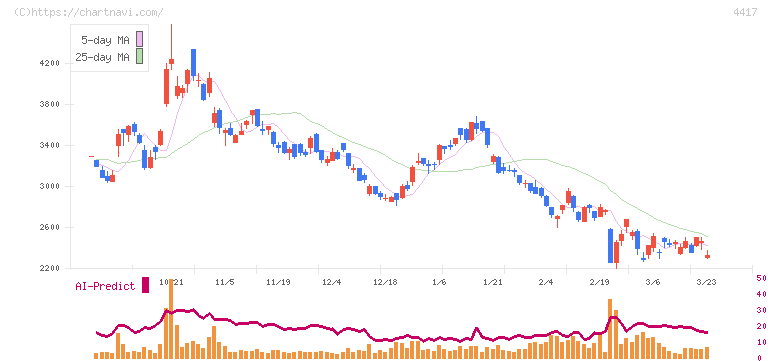 グローバルセキュリティエキスパート(4417)の日足チャート