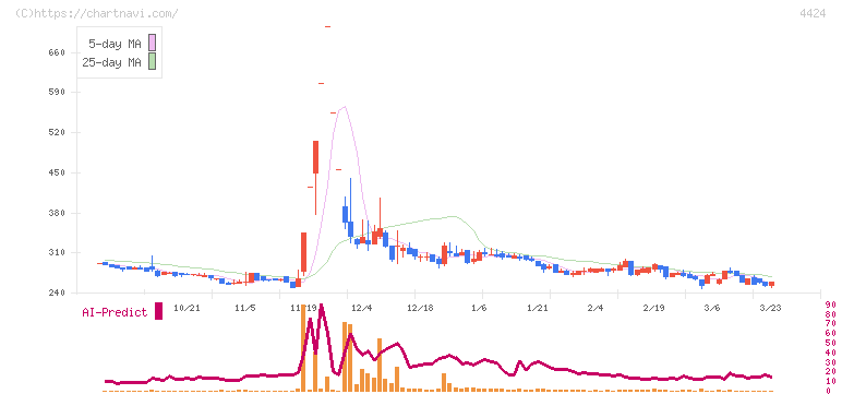 Ａｍａｚｉａ(4424)の日足チャート