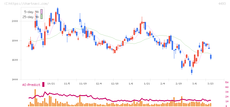 サイバーセキュリティクラウド(4493)の日足チャート