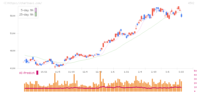 武田薬品工業(4502)の日足チャート