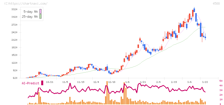 オンコリスバイオファーマ(4588)の日足チャート