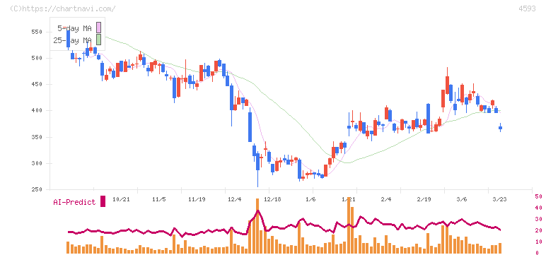 ヘリオス(4593)の日足チャート