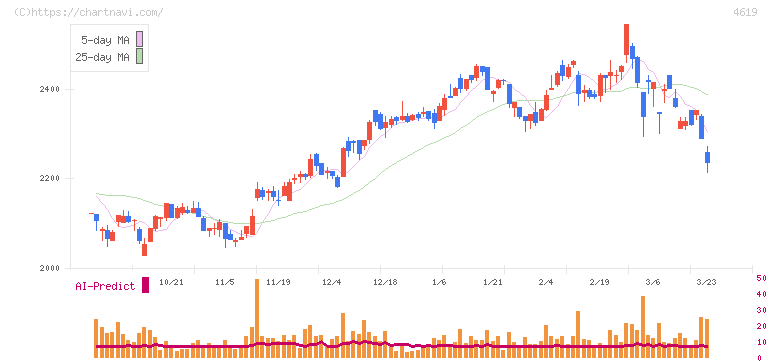 日本特殊塗料(4619)の日足チャート