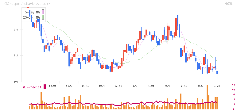 サニックスホールディングス(4651)の日足チャート