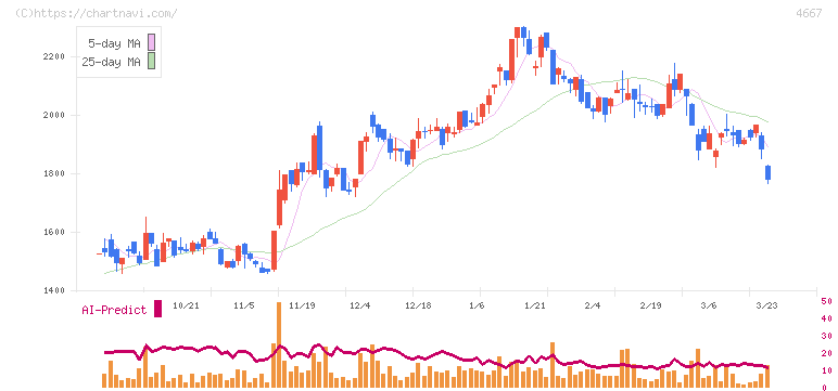 アイサンテクノロジー(4667)の日足チャート