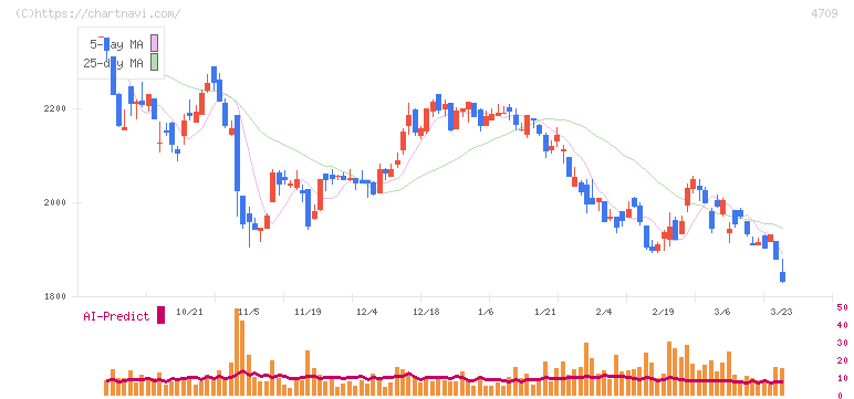 ＩＤホールディングス(4709)の日足チャート