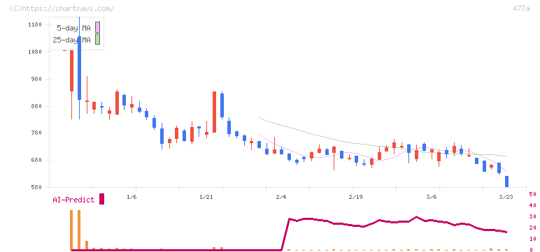スタートライン(477A)の日足チャート