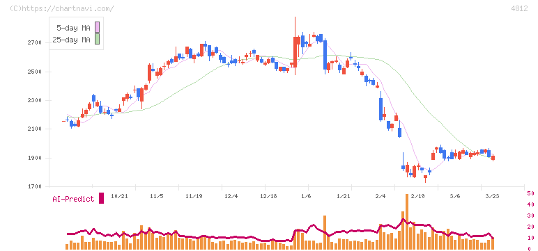 電通総研(4812)の日足チャート