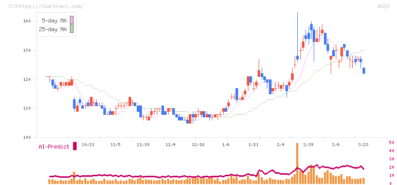 日本エンタープライズ(4829)の日足チャート