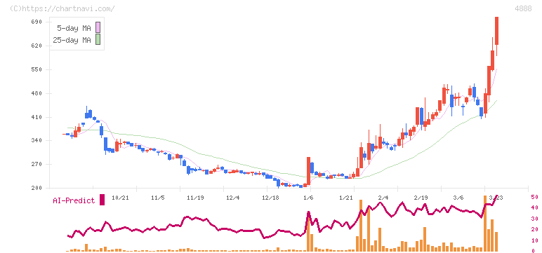 ステラファーマ(4888)の日足チャート
