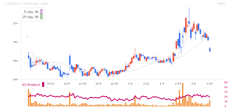 ケイファーマ(4896)の日足チャート