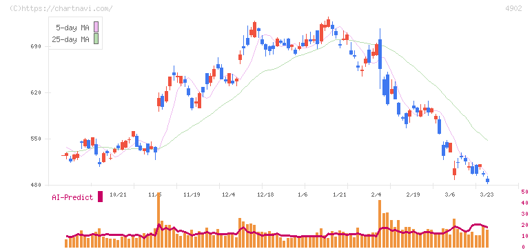 コニカミノルタ(4902)の日足チャート