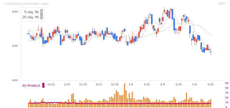 ポーラ・オルビスホールディングス(4927)の日足チャート