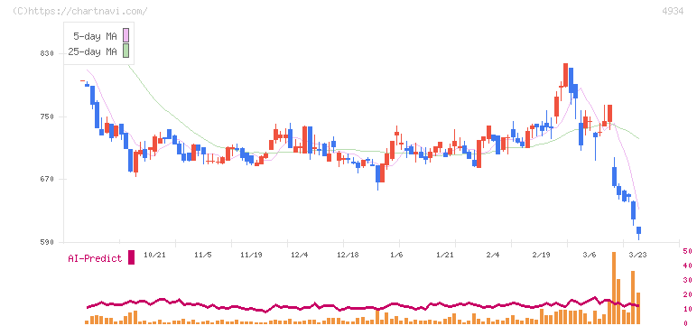 プレミアアンチエイジング(4934)の日足チャート