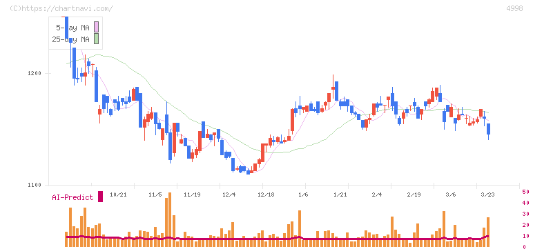 フマキラー(4998)の日足チャート