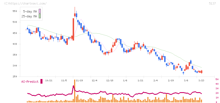 スマートドライブ(5137)の日足チャート