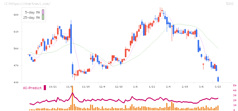 日本板硝子(5202)の日足チャート