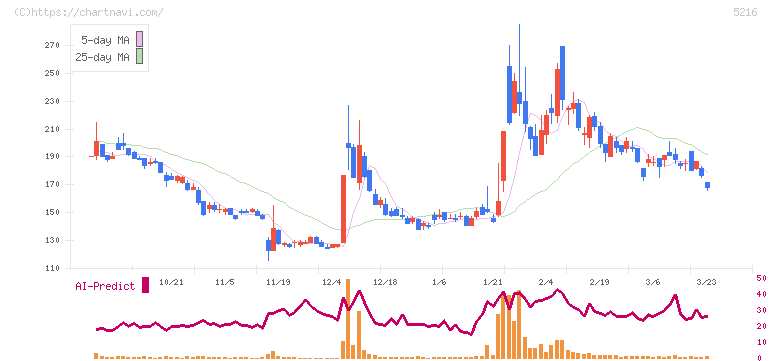 倉元製作所(5216)の日足チャート