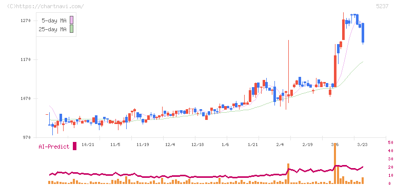 ノザワ(5237)の日足チャート
