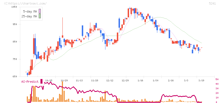 日本オーエー研究所(5241)の日足チャート