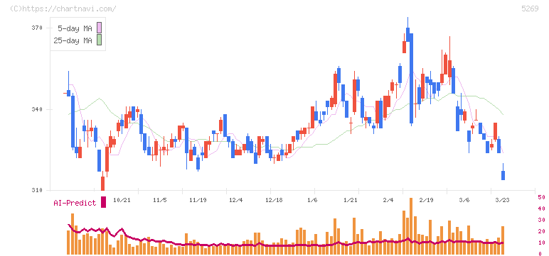 日本コンクリート工業(5269)の日足チャート
