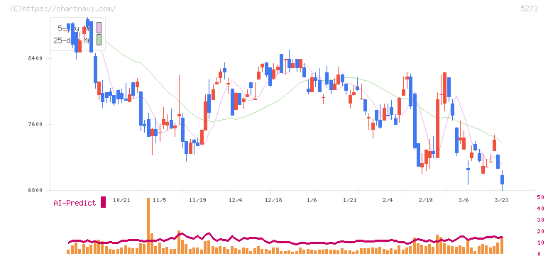 三谷セキサン(5273)の日足チャート