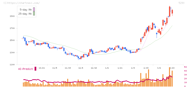 ベルテクスコーポレーション(5290)の日足チャート
