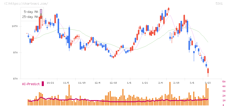 東海カーボン(5301)の日足チャート