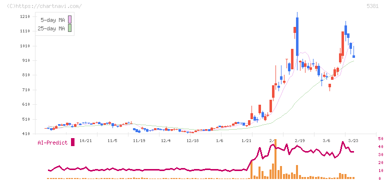 マイポックス(5381)の日足チャート