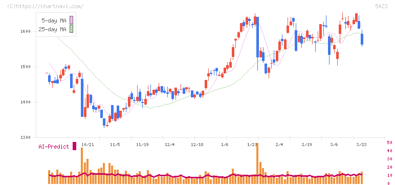 東京製鐵(5423)の日足チャート