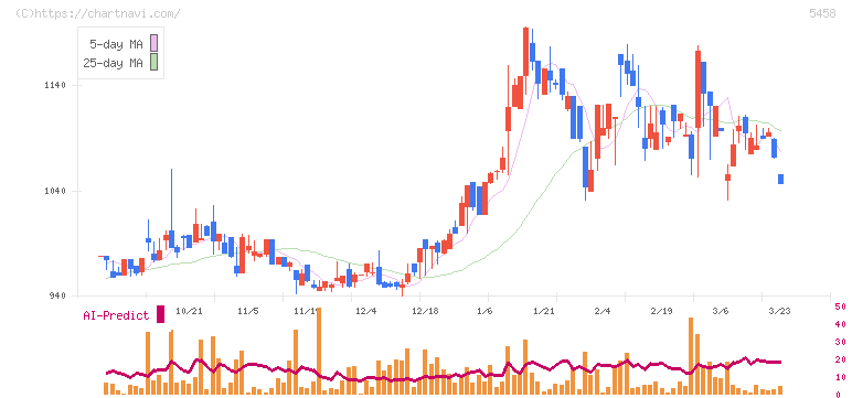 高砂鐵工(5458)の日足チャート