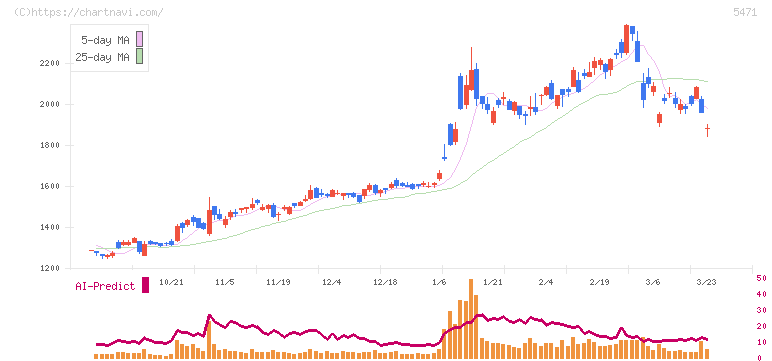 大同特殊鋼(5471)の日足チャート
