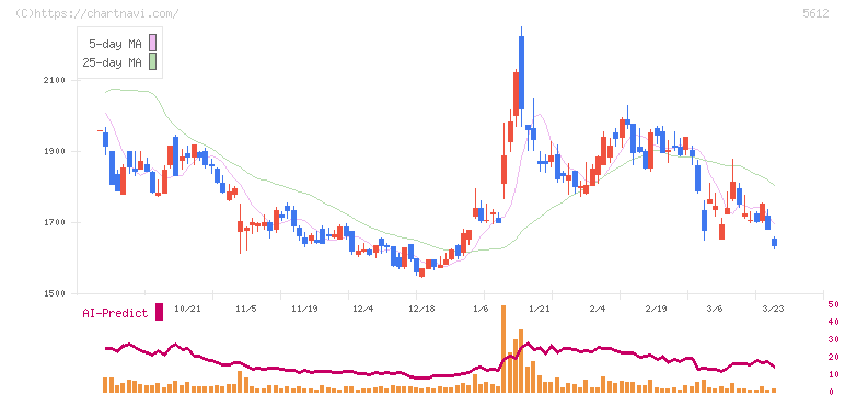 日本鋳鉄管(5612)の日足チャート