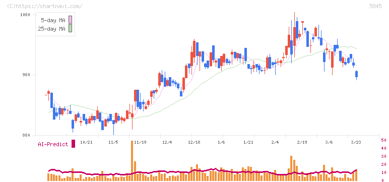 全保連(5845)の日足チャート