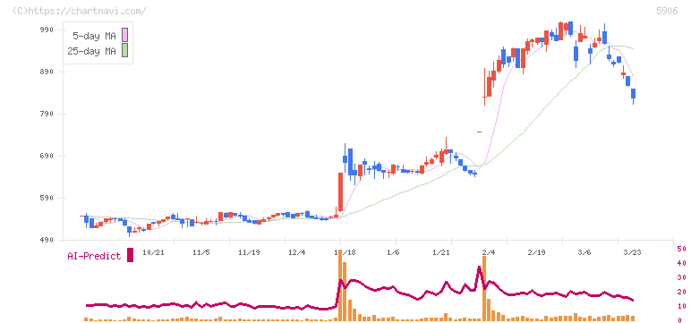 エムケー精工(5906)の日足チャート