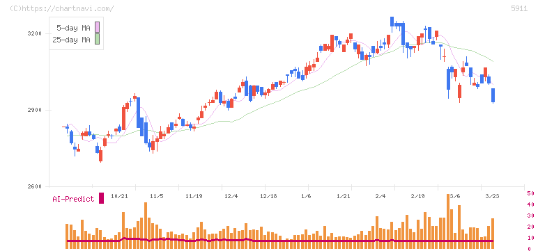 横河ブリッジホールディングス(5911)の日足チャート