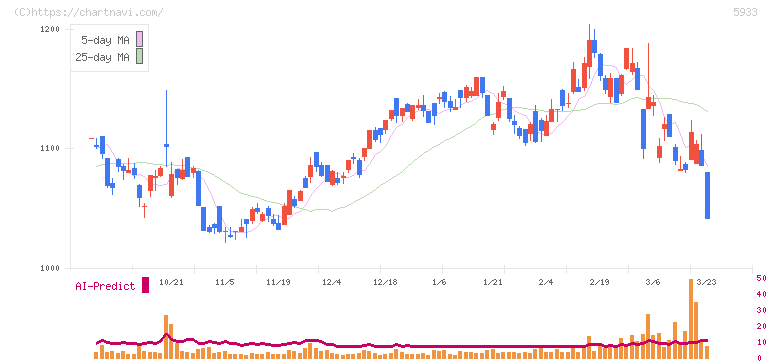 アルインコ(5933)の日足チャート