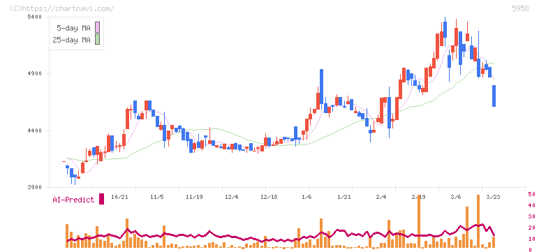 三洋工業(5958)の日足チャート
