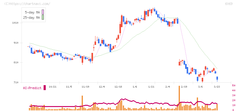 トレンダーズ(6069)の日足チャート