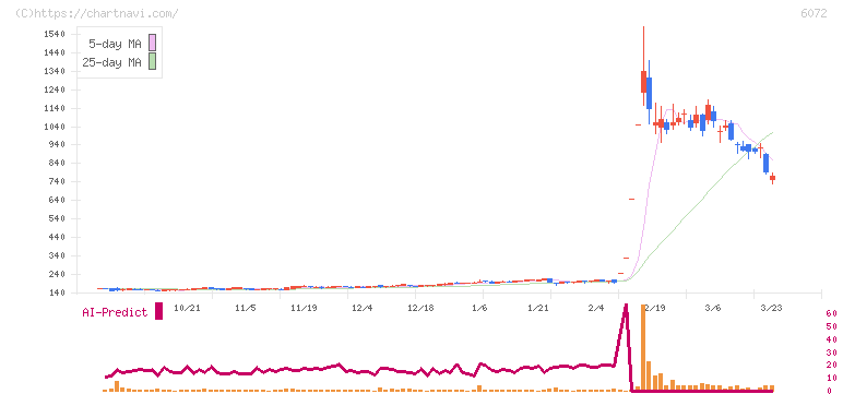 地盤ネットホールディングス(6072)の日足チャート