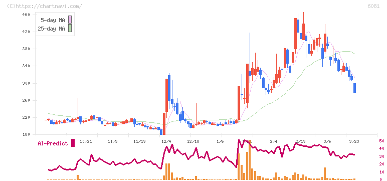 アライドアーキテクツ(6081)の日足チャート