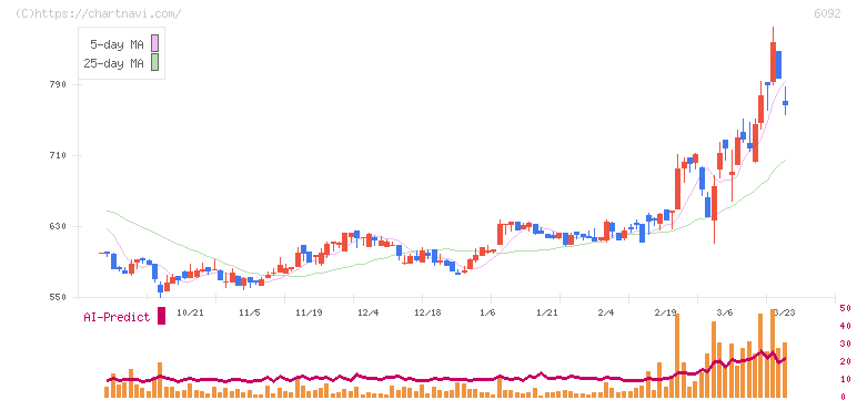 エンバイオ・ホールディングス(6092)の日足チャート