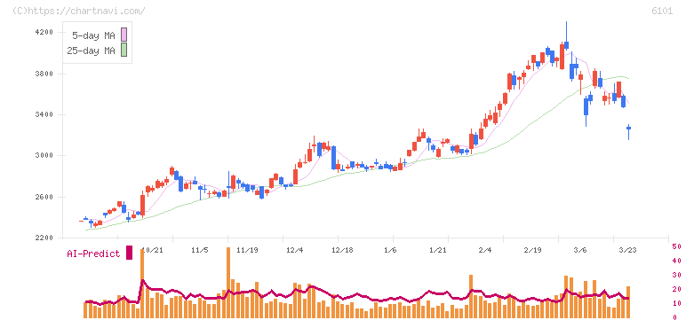 ツガミ(6101)の日足チャート