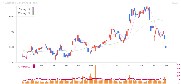 オークマ(6103)の日足チャート
