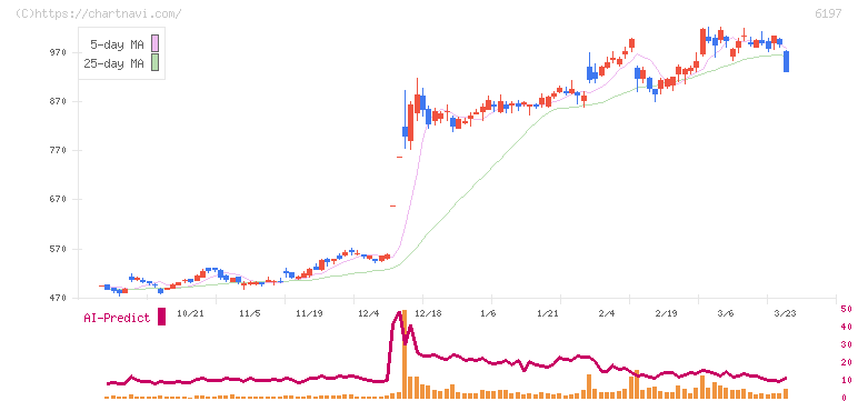 ソラスト(6197)の日足チャート