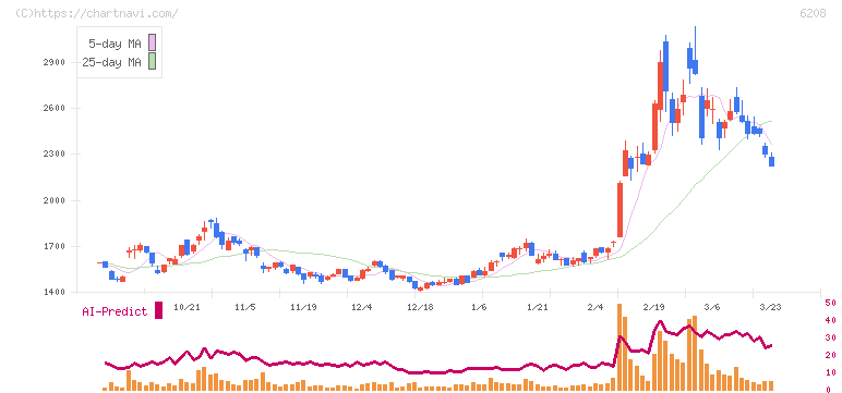 石川製作所(6208)の日足チャート